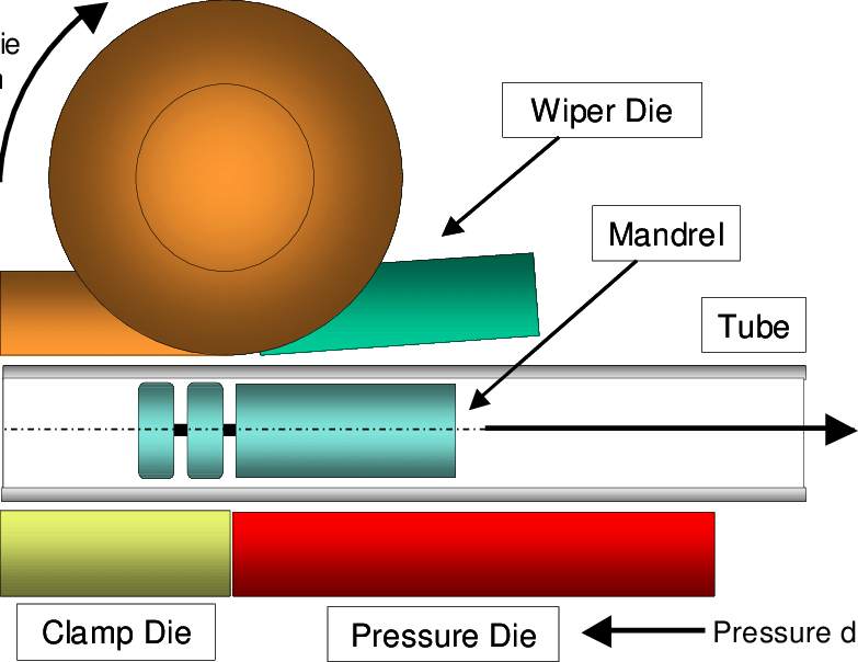 盛利达弯管机模具